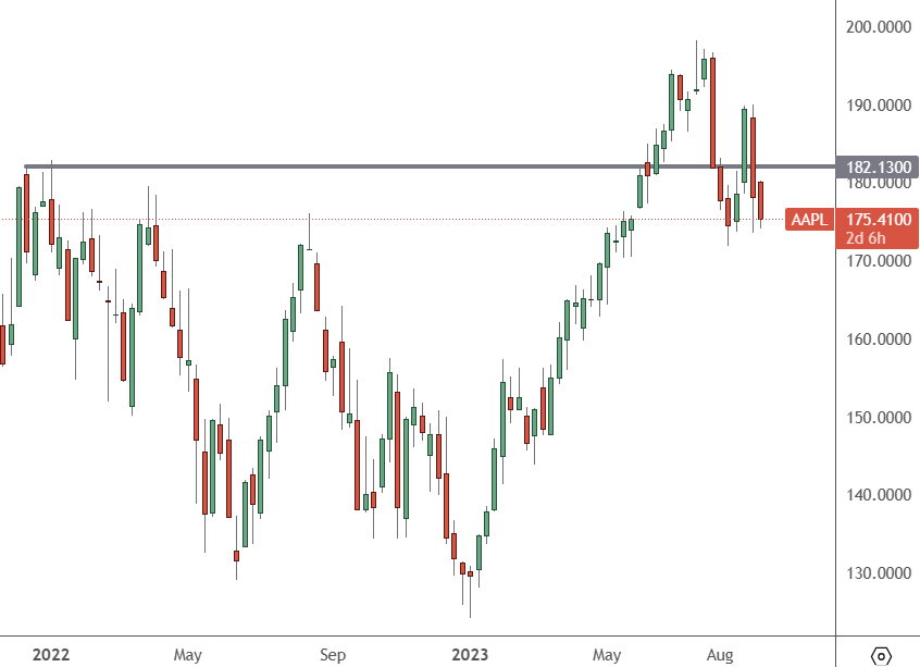 AAPL: Weekly Chart