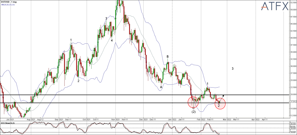 ATFX-DOTUSD-Primary-Analysis-Feb-21-1040-AM(1-day)