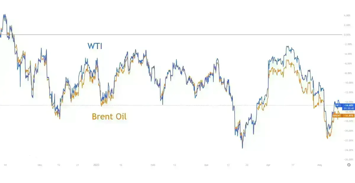 ATFX-WTI-vs-Brent