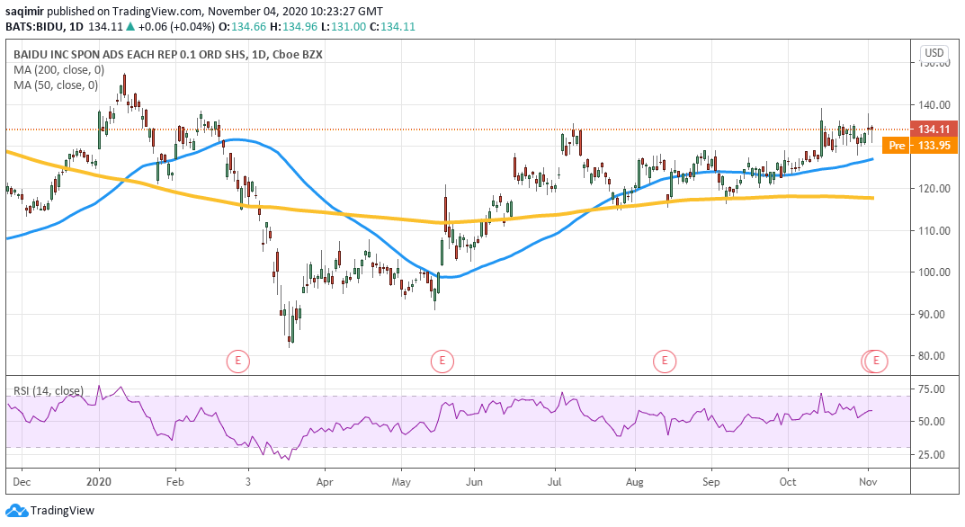 Daily chart showing Baidu share price daily movements for 2020