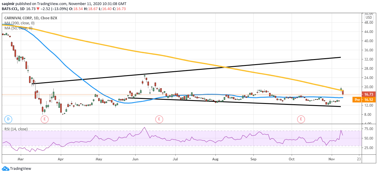 carnival-chartpngDaily chart showing Carnival share price daily movements for 2020