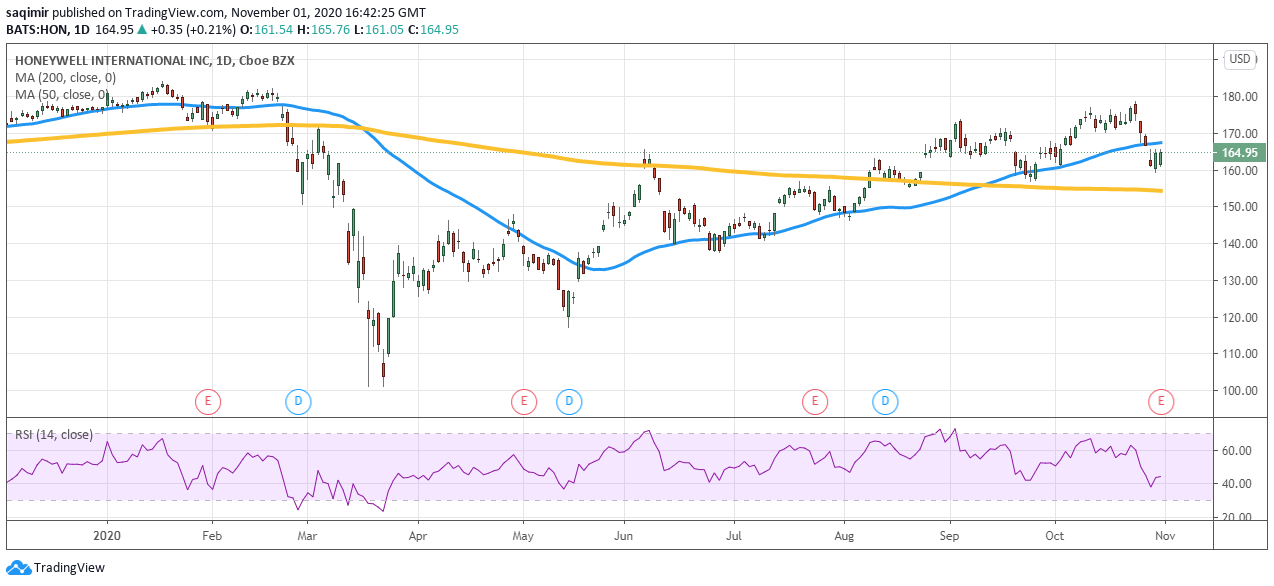 Daily chart showing Honeywell share price daily movements for 2020