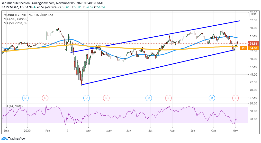 Daily chart showing Mondelez share price uptrend for 2020