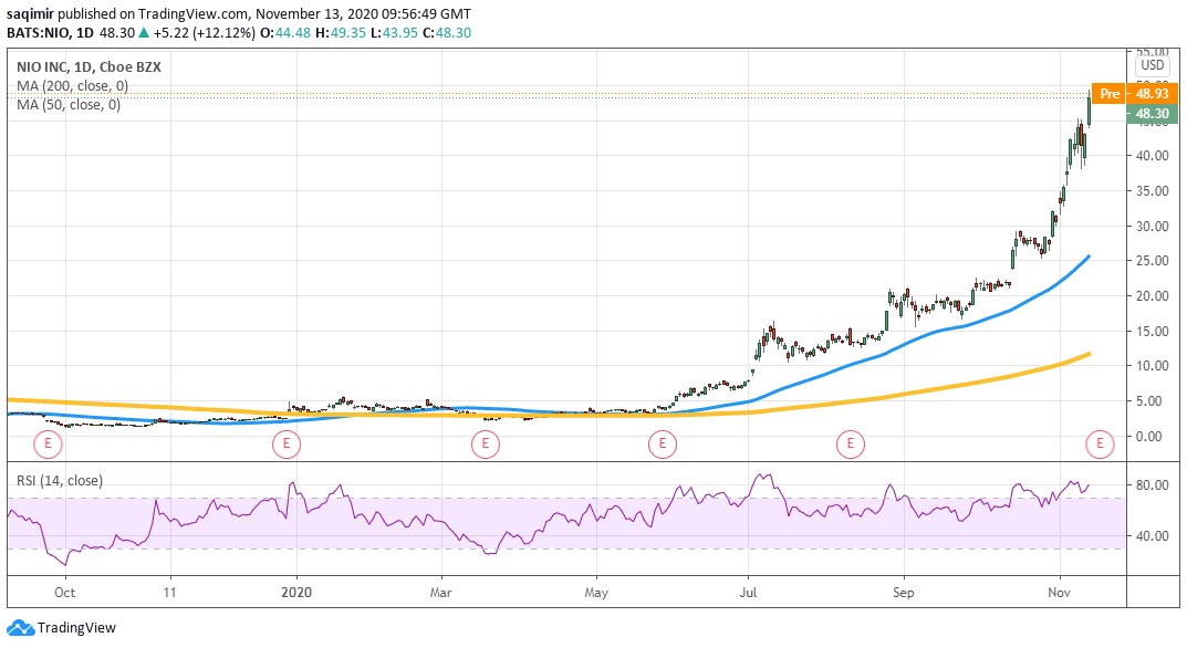 Daily chart analysis showing NIO share price daily movements for 2020