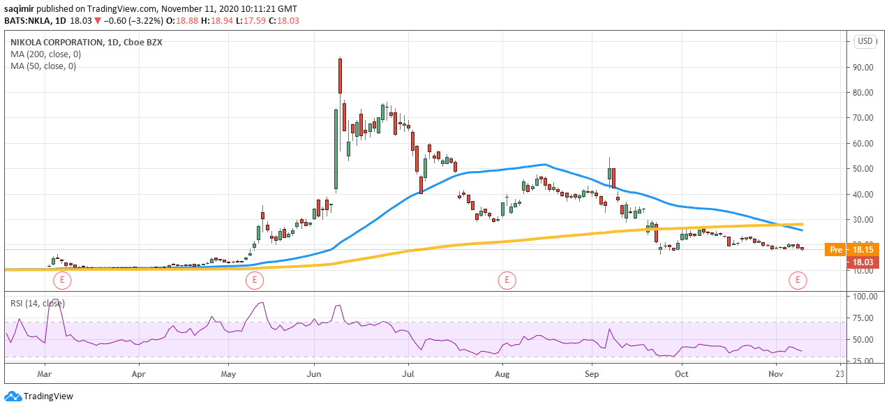 Daily chart showing Nikola share price daily movements for 2020