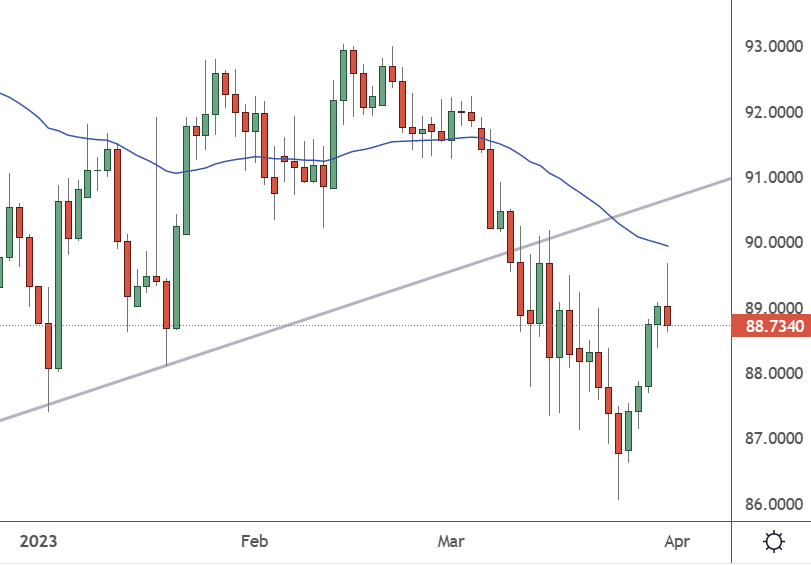 AUDJPY – Daily Chart