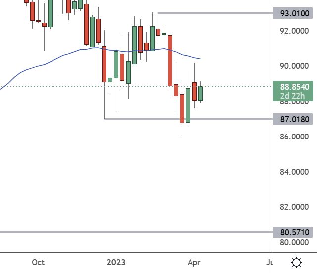 AUDJPY – Weekly Chart