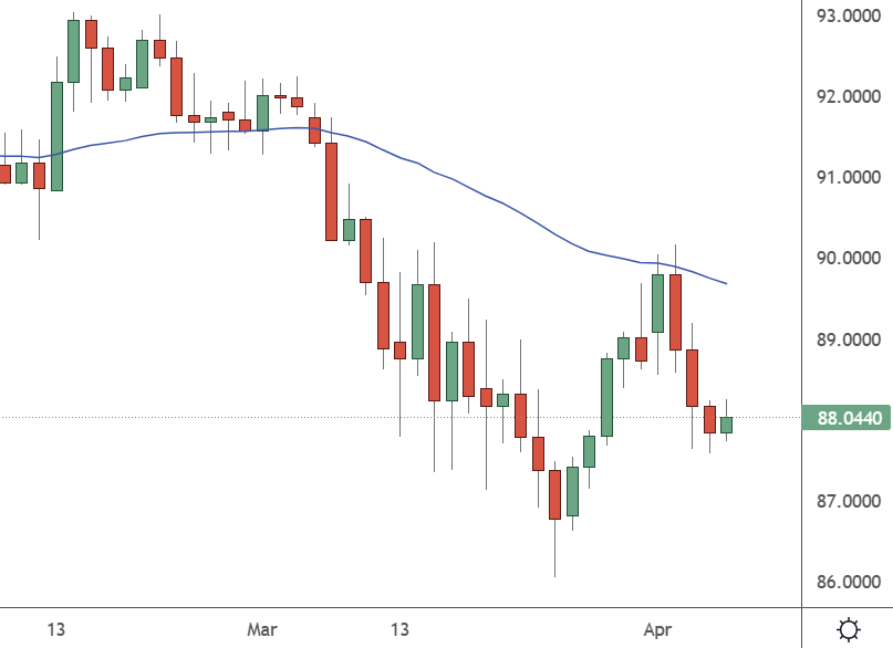 AUDJPY – Weekly Chart