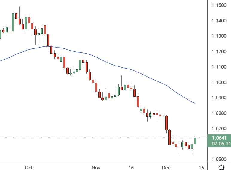 AUDNZD – Daily Chart