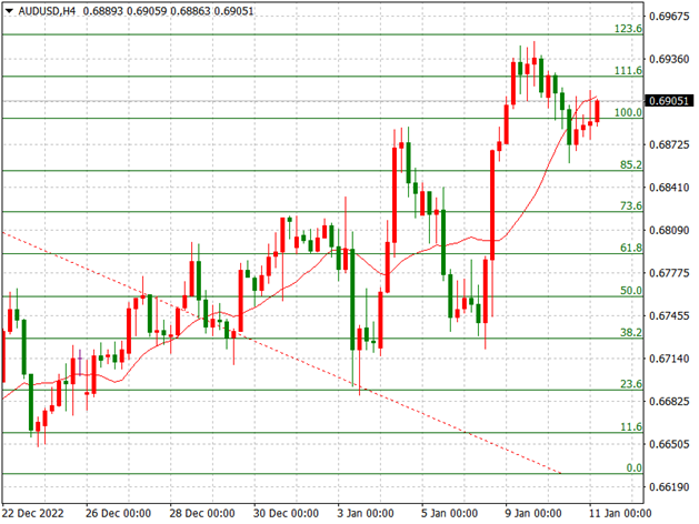 AUDUSD – 4-Hour Chart