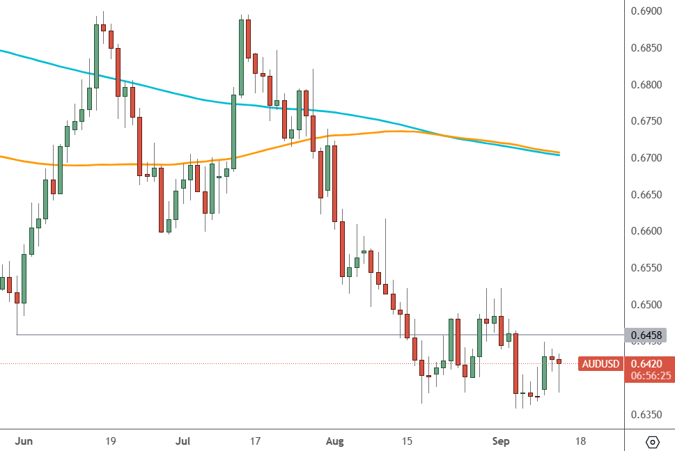 AUDUSD: Daily Chart