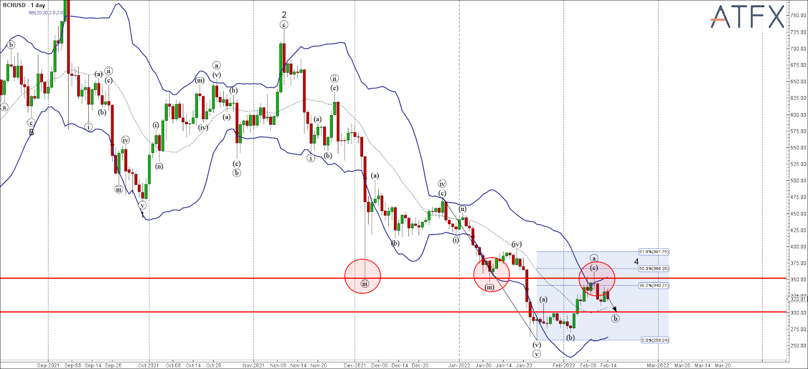 BCHUSD - Primary Analysis - Feb-14 1332 PM (1 day)