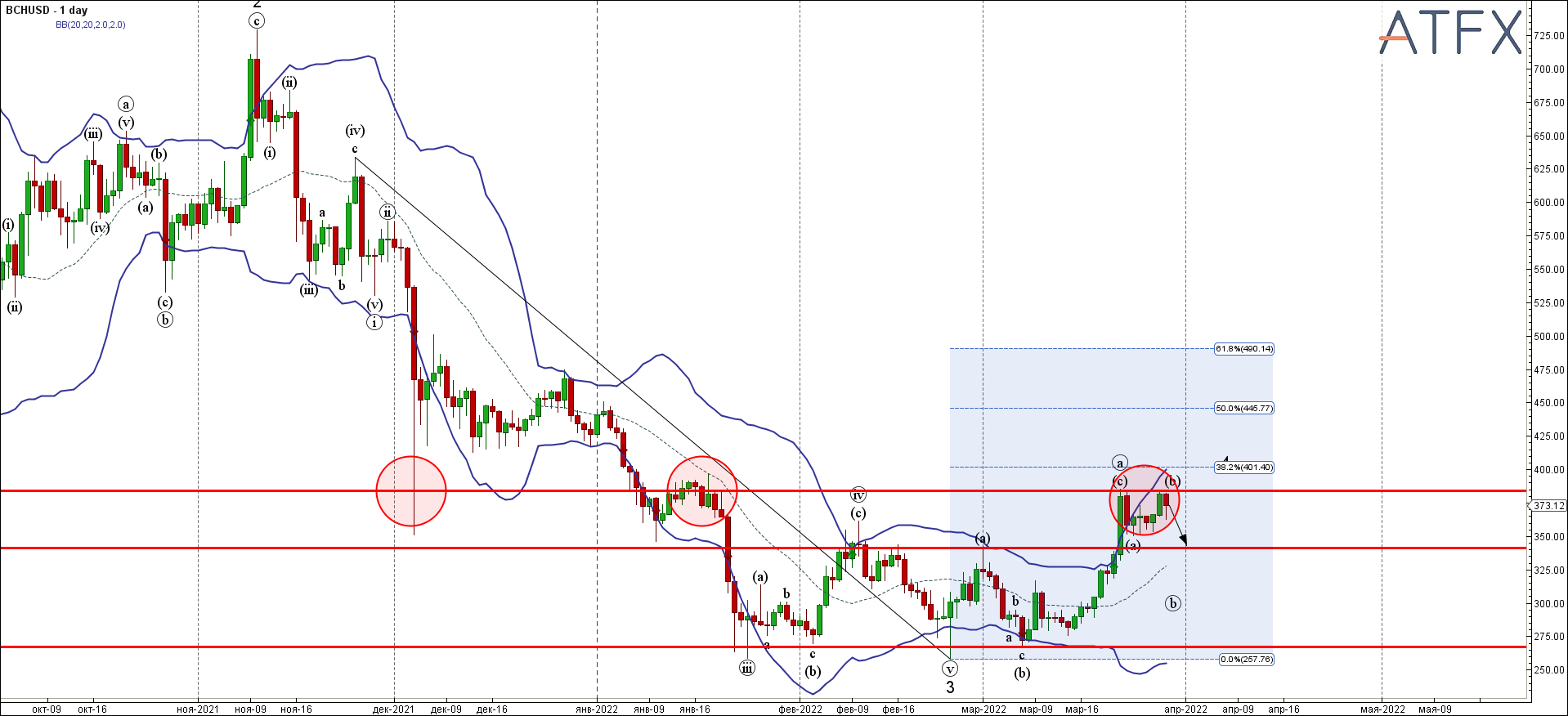 BCHUSD - Primary Analysis - Mar-29 0742 AM (1 day)