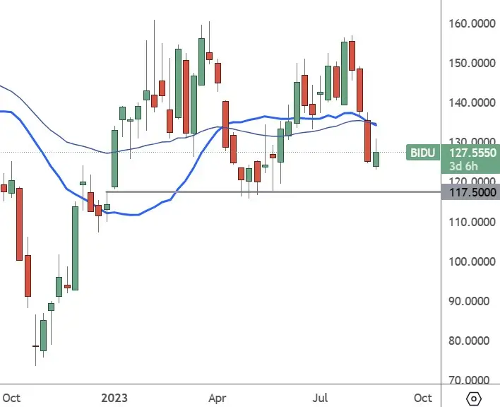 BIDU–Weekly-Chart-Revenue-Beat