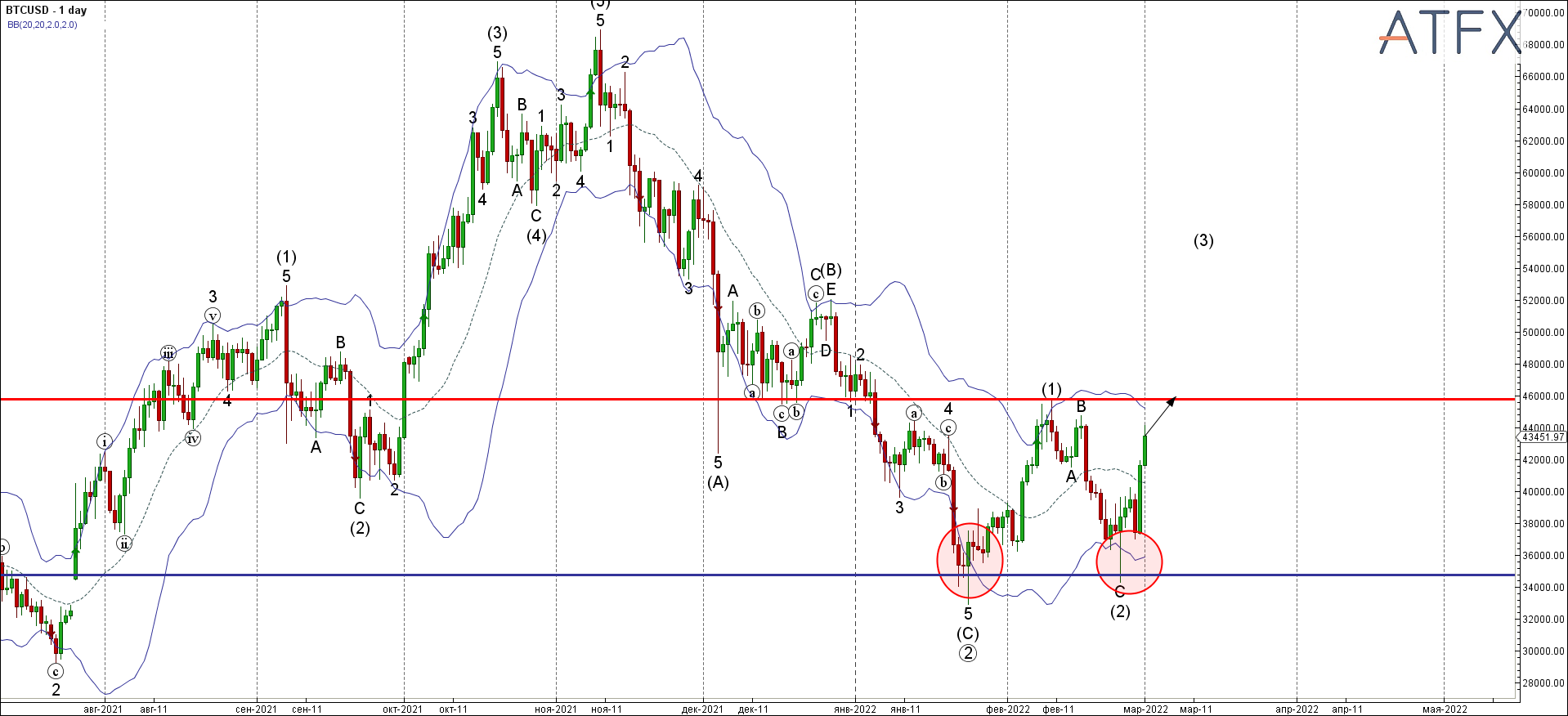 BTCUSD - Primary Analysis - Mar-01 1024 AM (1 day)