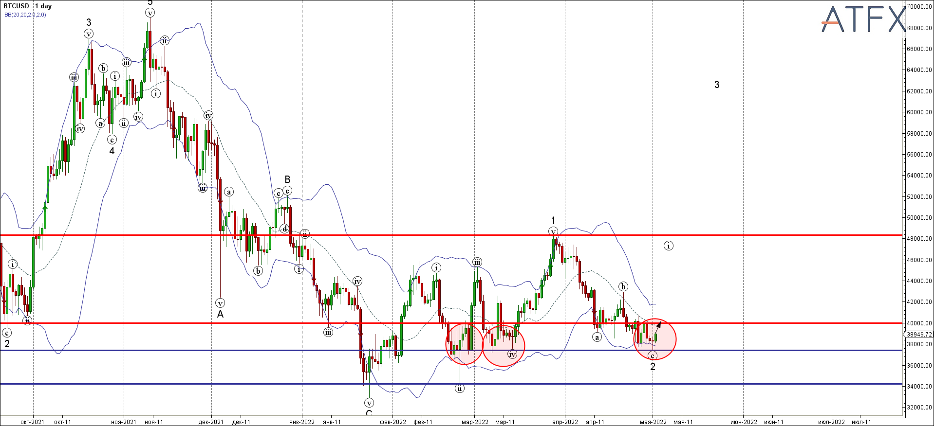 BTCUSD - Primary Analysis - May-02 0855 AM (1 day)