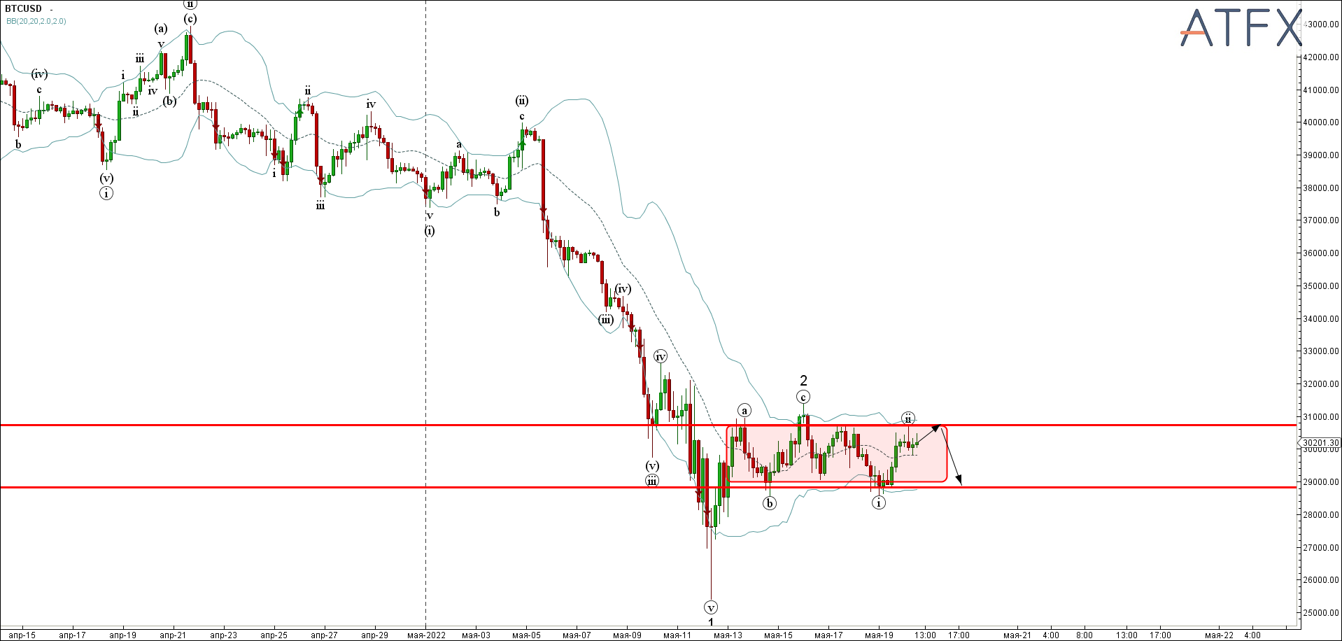 BTCUSD4 - Primary Analysis - May-20 1519 PM (30 min)
