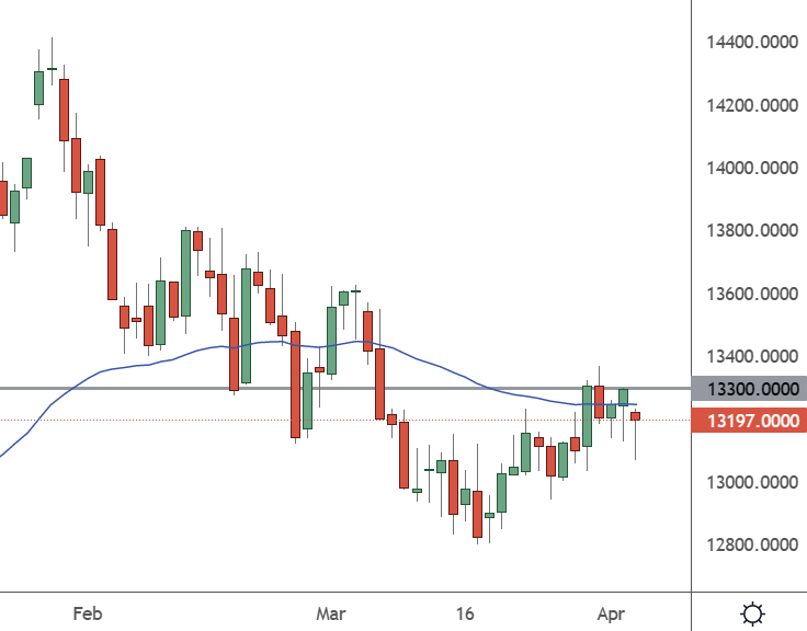 CH50 – Daily Chart