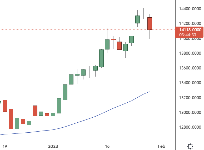 CHI 50 – Daily Chart