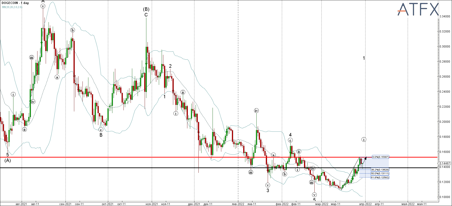 DOGECOIN - Primary Analysis - Mar-30 1250 PM (1 day)
