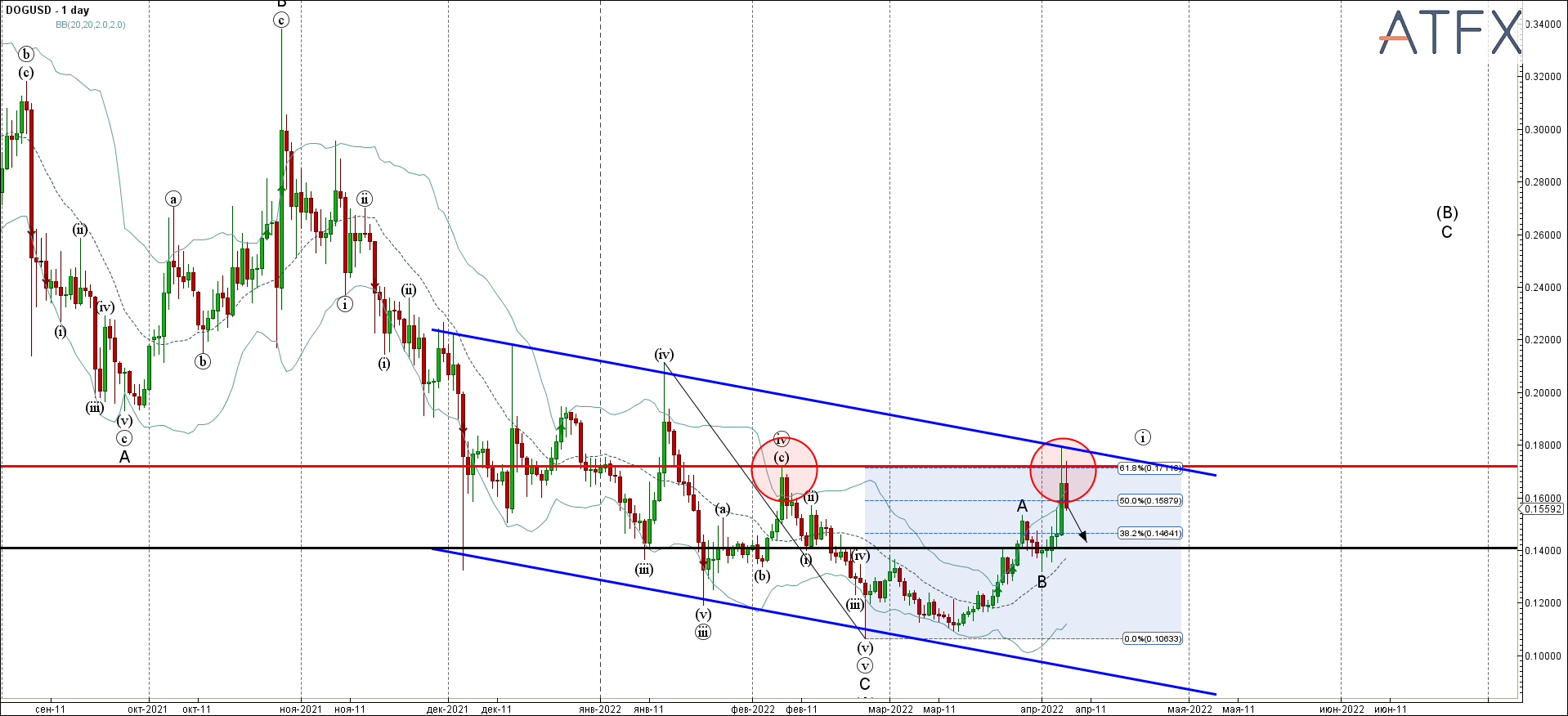DOGUSD - Primary Analysis - Apr-06 1215 PM (1 day)