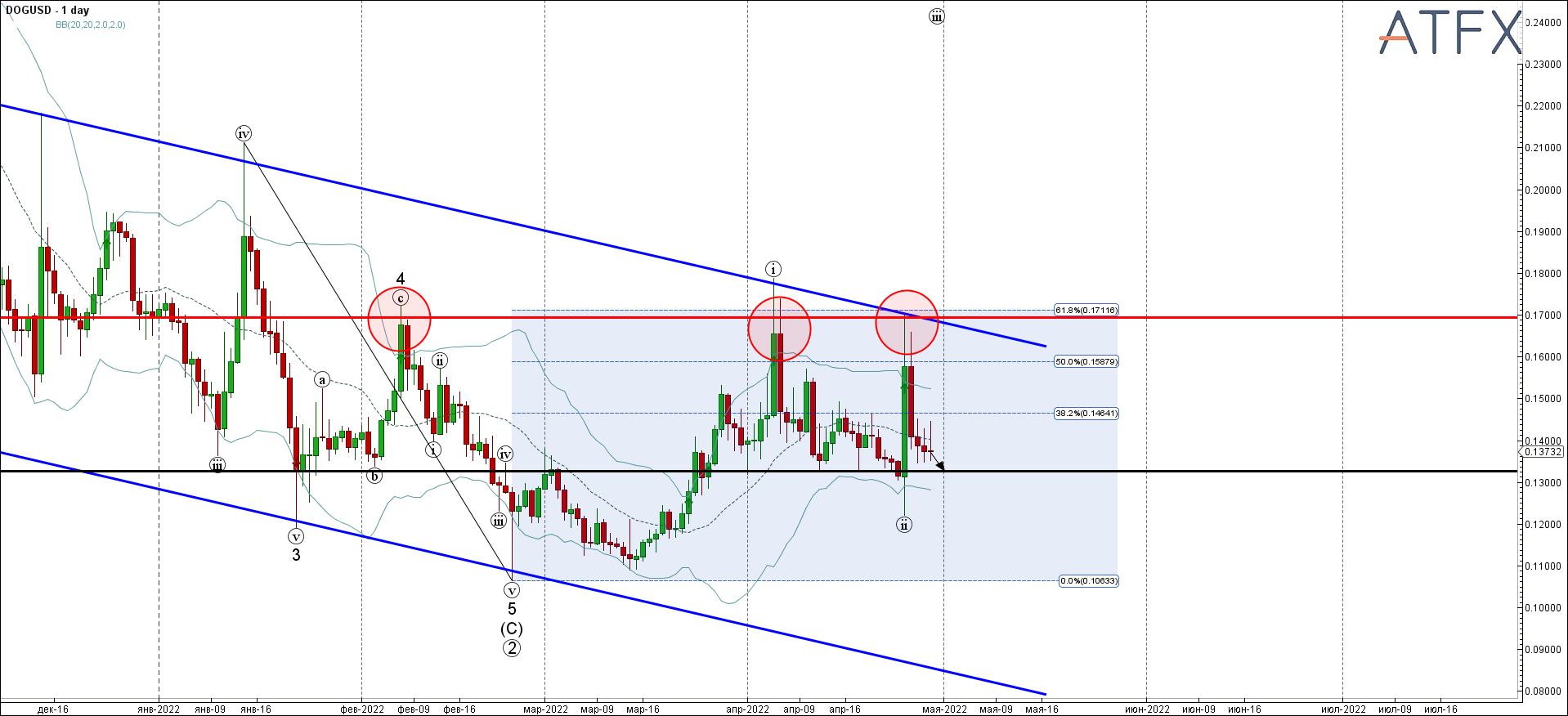 DOGUSD - Primary Analysis - Apr-29 1203 PM (1 day)