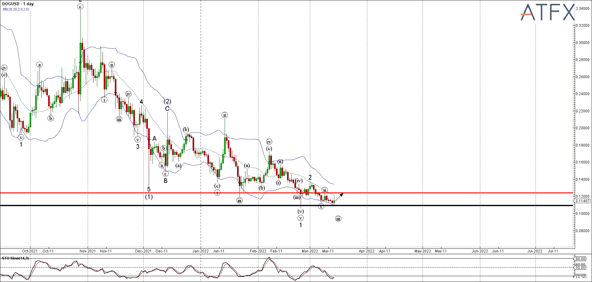 DOGUSD - Primary Analysis - Mar-14 1241 PM (1 day)