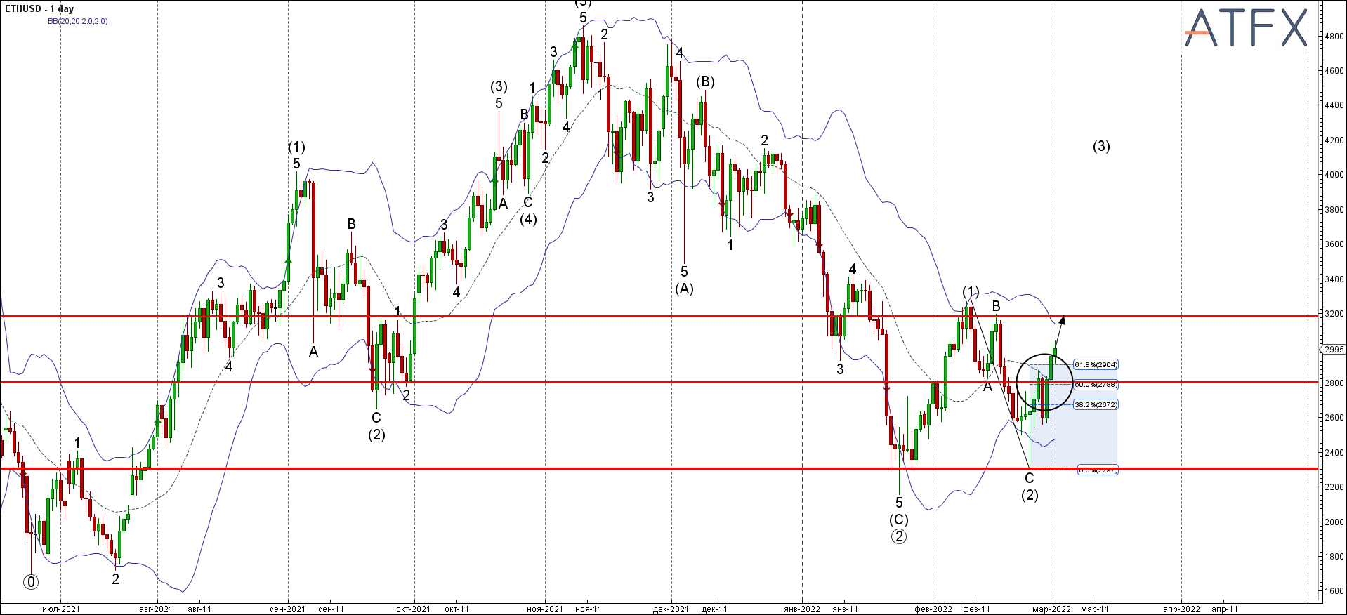 ETHUSD - Primary Analysis - Mar-02 1421 PM (1 day)
