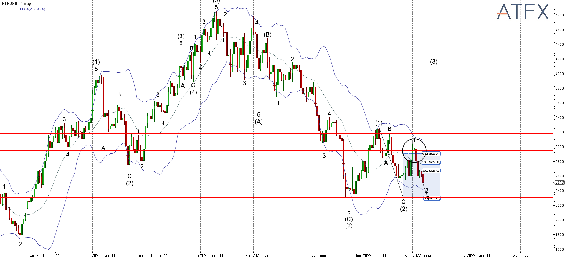 ETHUSD - Primary Analysis - Mar-07 0854 AM (1 day)