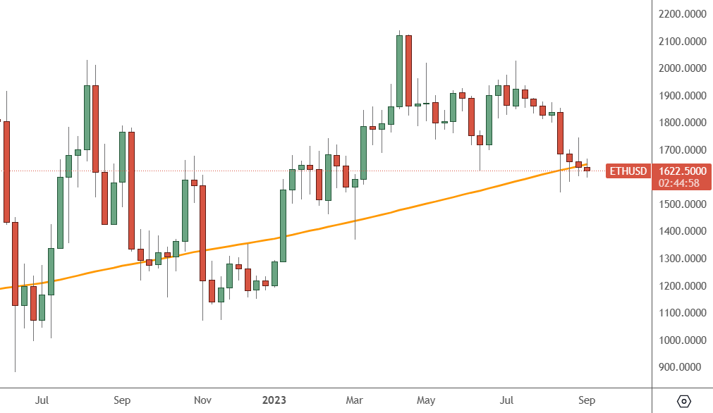 ETHUSD: Weekly Chart