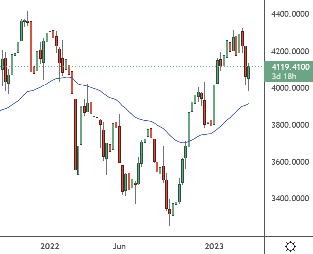 EU50 - Daily Chart
