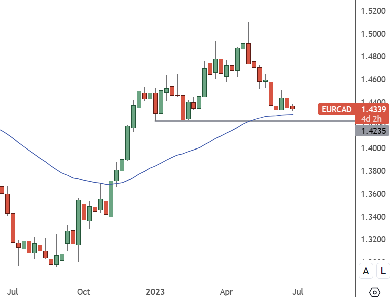 EURCAD: Weekly Chart