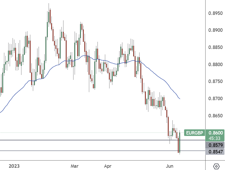 EURGBP – Daily Chart&nbsp;