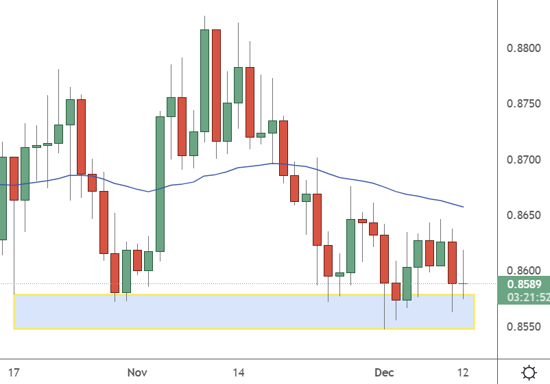 EURGBP – Daily Chart