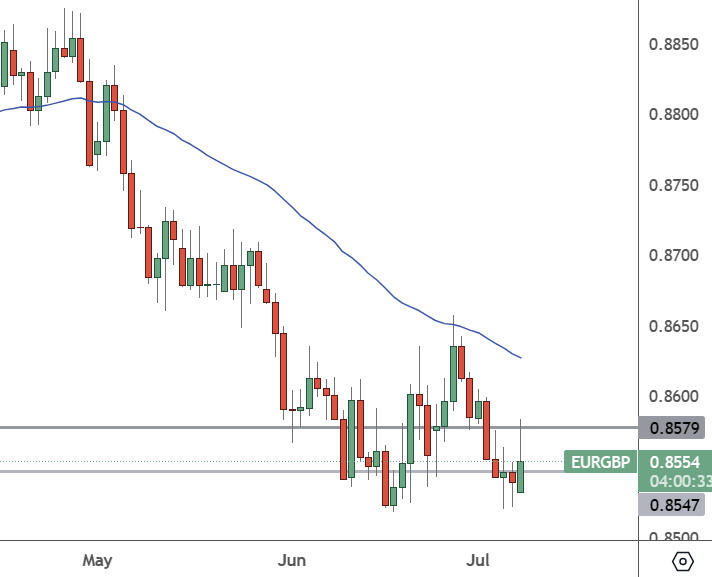 EURGBP: Daily Chart