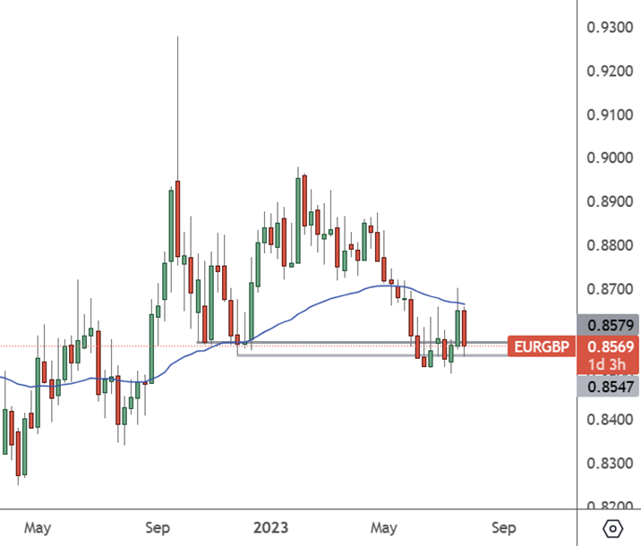 EURGBP: Weekly Chart