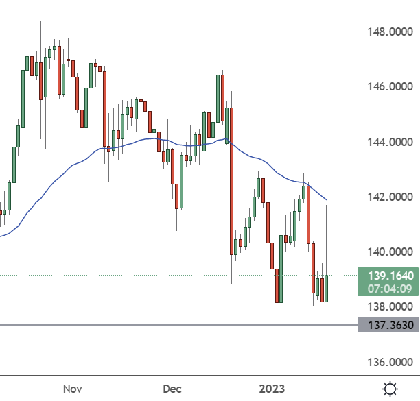 EURJPY – Daily Chart