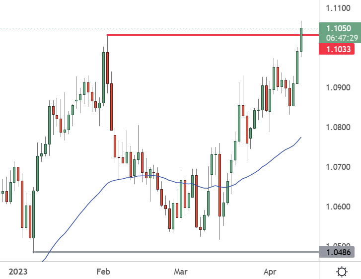 EURUSD – Daily Chart