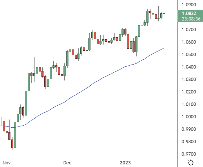 EURUSD – Daily Chart