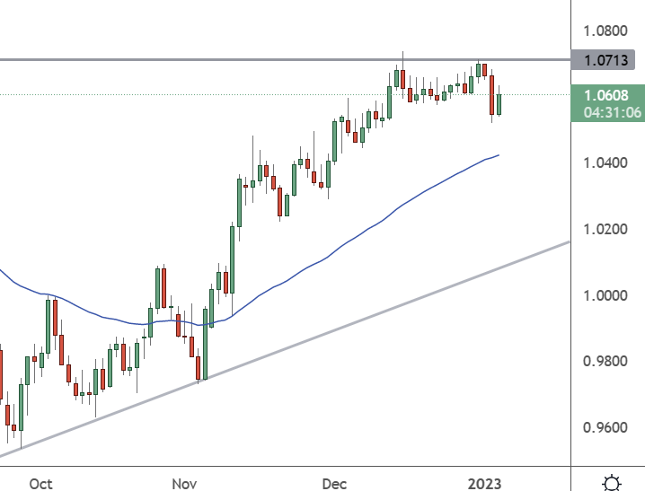 EURUSD - Weekly Chart
