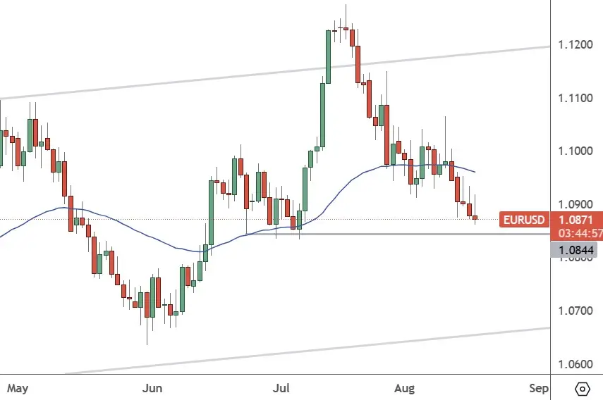 EURUSD–Daily Chart-Dollar-Strength