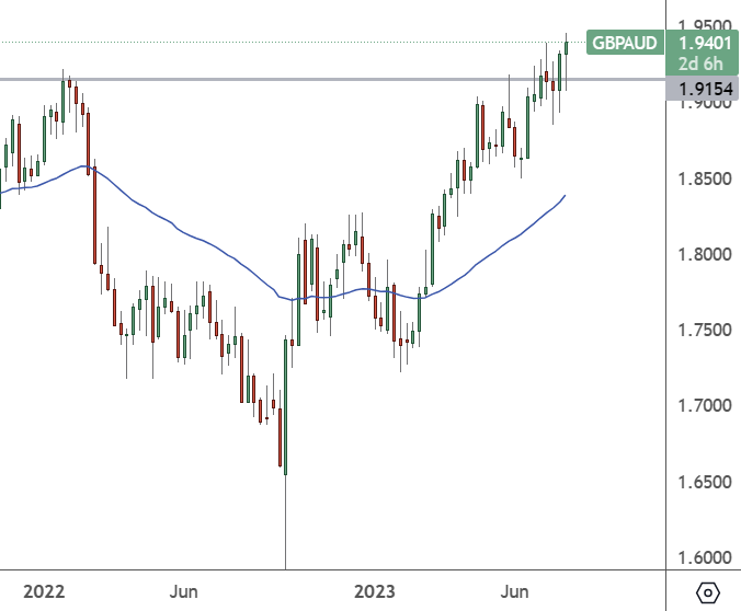 GBPAUD: Weekly Chart