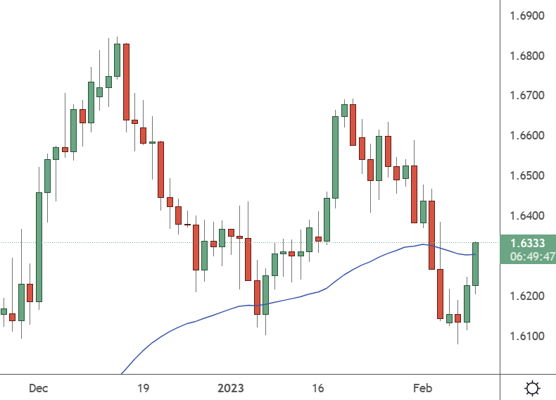 GBPCAD– Daily Chart