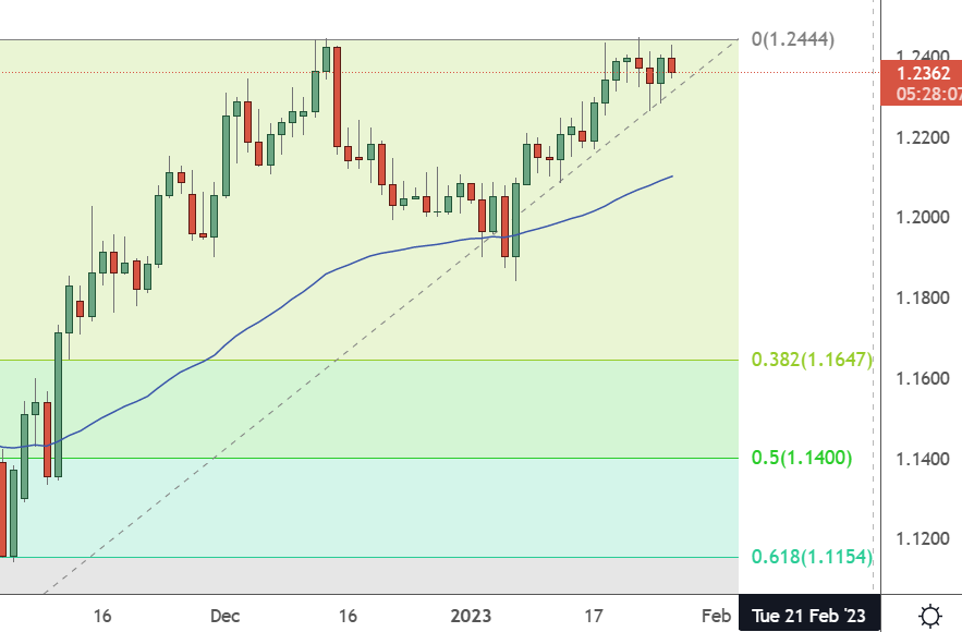 GBPUSD – Daily Chart