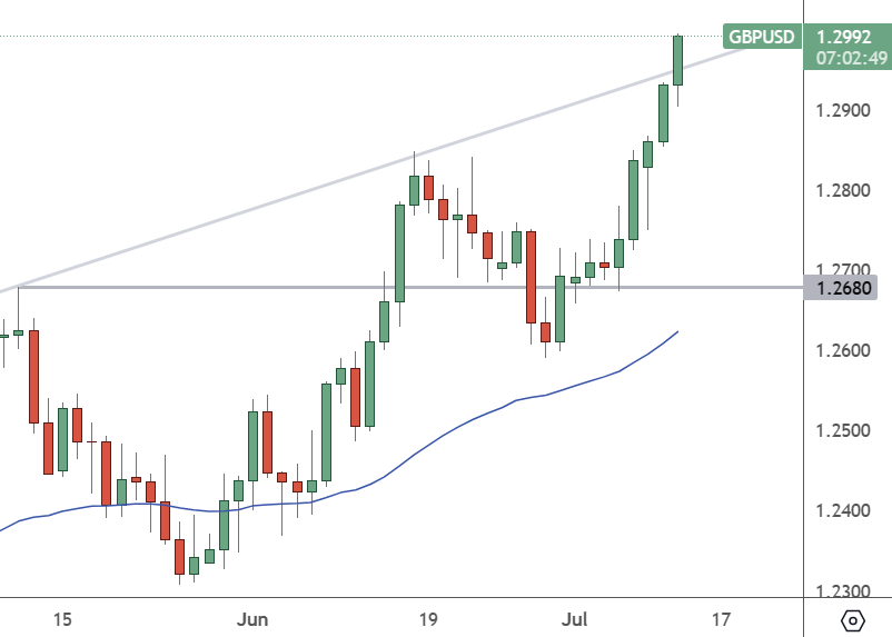 GBPUSD: Weekly Chart
