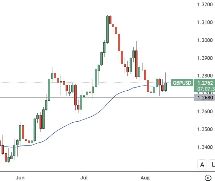GBPUSD-Weekly-Chart-British-GDP