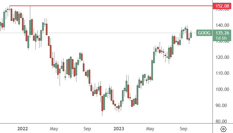 GOOG: Weekly Chart