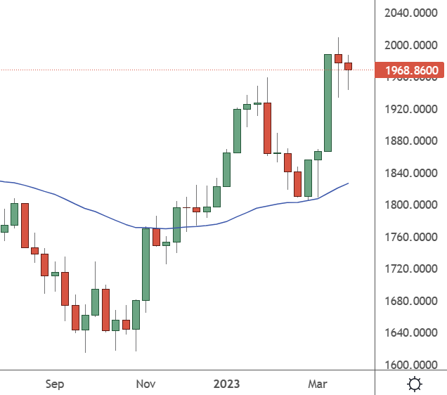 Gold – Weekly Chart
