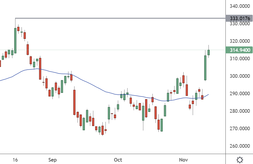 Home Depot stock daily chart Nov-14-2022-03-53-25-7925-AM