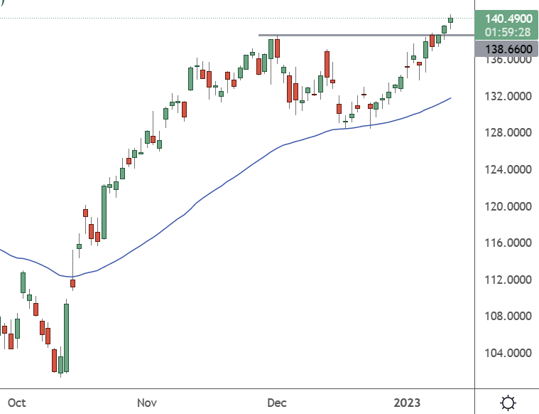 JPM – Daily Chart